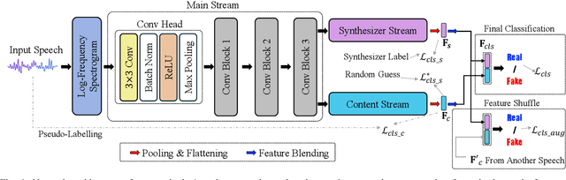 Figure 1 for Robust AI-Synthesized Speech Detection Using Feature Decomposition Learning and Synthesizer Feature Augmentation