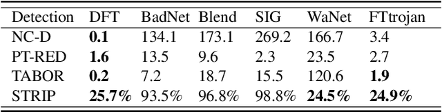 Figure 3 for Temporal-Distributed Backdoor Attack Against Video Based Action Recognition