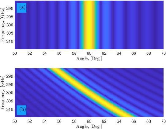 Figure 1 for NEAT-MUSIC: Auto-calibration of DOA Estimation for Terahertz-Band Massive MIMO Systems