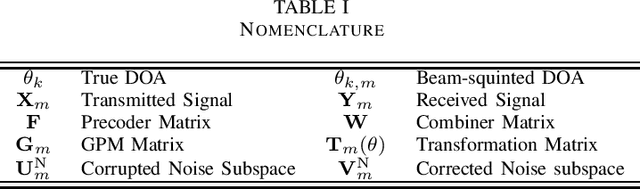 Figure 4 for NEAT-MUSIC: Auto-calibration of DOA Estimation for Terahertz-Band Massive MIMO Systems