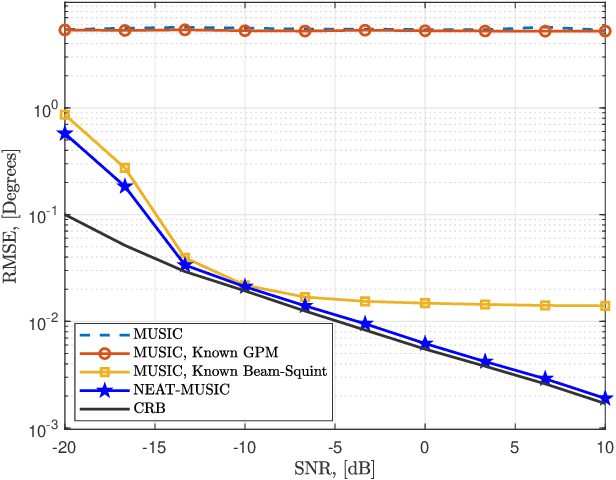 Figure 2 for NEAT-MUSIC: Auto-calibration of DOA Estimation for Terahertz-Band Massive MIMO Systems