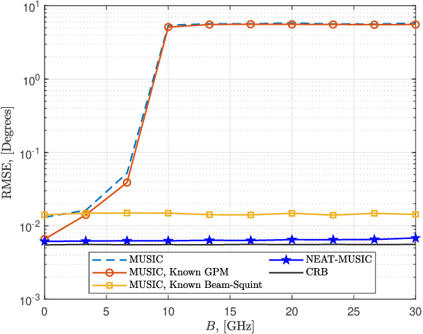 Figure 3 for NEAT-MUSIC: Auto-calibration of DOA Estimation for Terahertz-Band Massive MIMO Systems