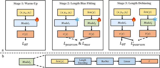 Figure 1 for Bias Fitting to Mitigate Length Bias of Reward Model in RLHF