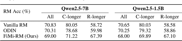 Figure 2 for Bias Fitting to Mitigate Length Bias of Reward Model in RLHF