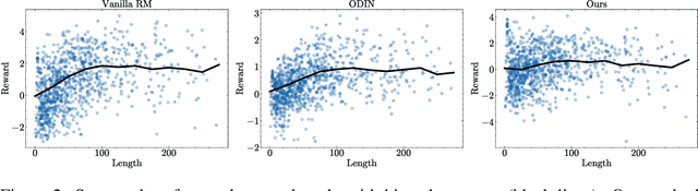 Figure 3 for Bias Fitting to Mitigate Length Bias of Reward Model in RLHF
