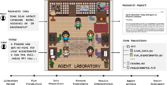 Figure 1 for Agent Laboratory: Using LLM Agents as Research Assistants