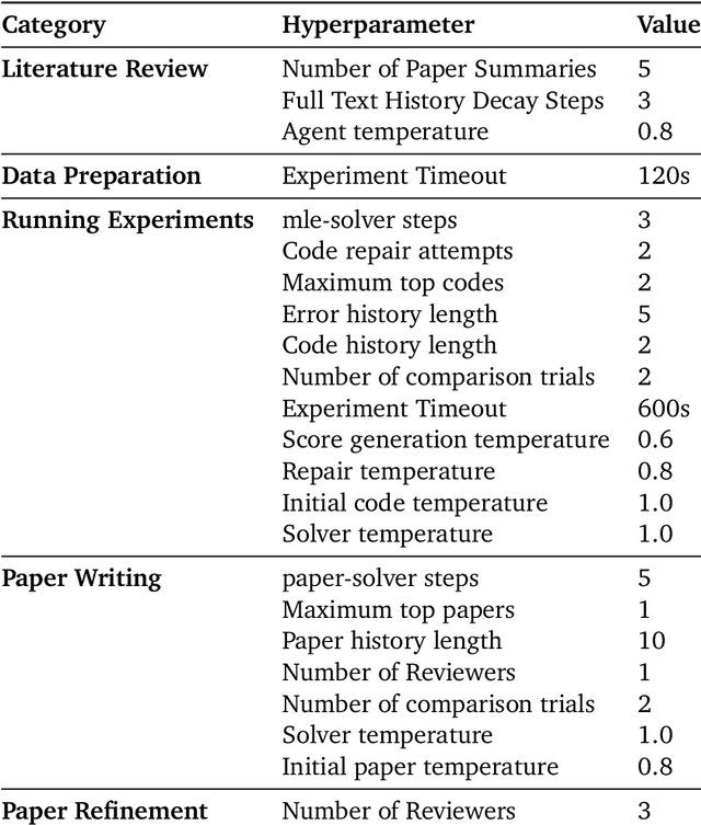 Figure 2 for Agent Laboratory: Using LLM Agents as Research Assistants