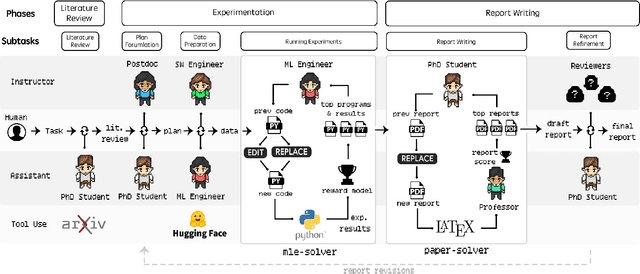 Figure 3 for Agent Laboratory: Using LLM Agents as Research Assistants