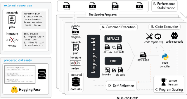 Figure 4 for Agent Laboratory: Using LLM Agents as Research Assistants