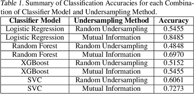 Figure 1 for Statistical Undersampling with Mutual Information and Support Points