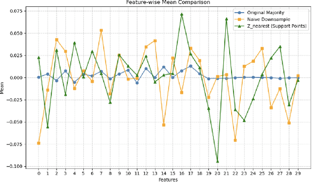 Figure 2 for Statistical Undersampling with Mutual Information and Support Points