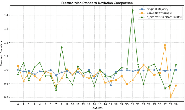 Figure 3 for Statistical Undersampling with Mutual Information and Support Points