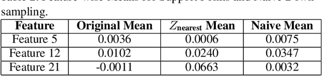 Figure 4 for Statistical Undersampling with Mutual Information and Support Points