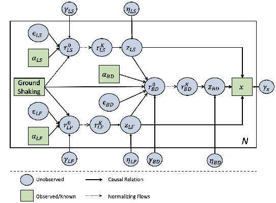 Figure 1 for Normalizing flow-based deep variational Bayesian network for seismic multi-hazards and impacts estimation from InSAR imagery