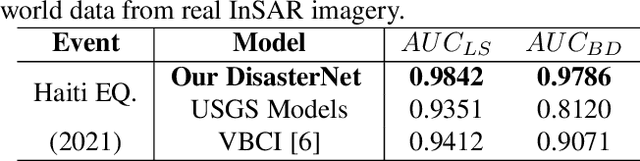 Figure 2 for Normalizing flow-based deep variational Bayesian network for seismic multi-hazards and impacts estimation from InSAR imagery