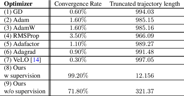 Figure 2 for Applications of fractional calculus in learned optimization