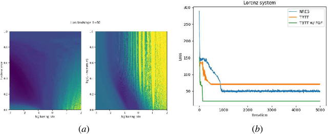 Figure 3 for Applications of fractional calculus in learned optimization