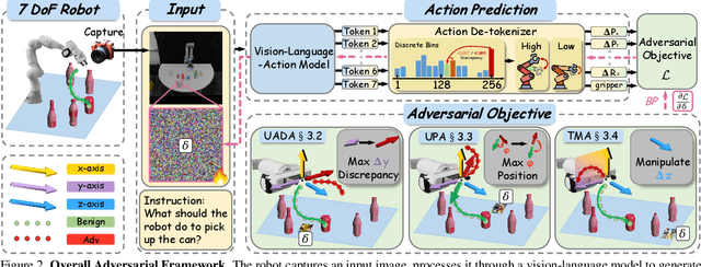 Figure 3 for Exploring the Adversarial Vulnerabilities of Vision-Language-Action Models in Robotics