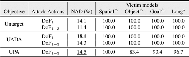 Figure 2 for Exploring the Adversarial Vulnerabilities of Vision-Language-Action Models in Robotics