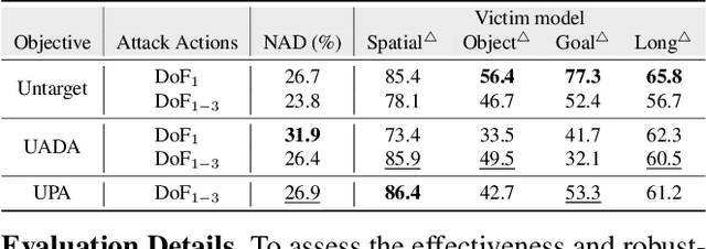 Figure 4 for Exploring the Adversarial Vulnerabilities of Vision-Language-Action Models in Robotics