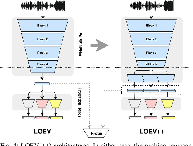 Figure 4 for Leave-One-EquiVariant: Alleviating invariance-related information loss in contrastive music representations