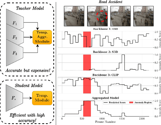 Figure 1 for Distilling Aggregated Knowledge for Weakly-Supervised Video Anomaly Detection