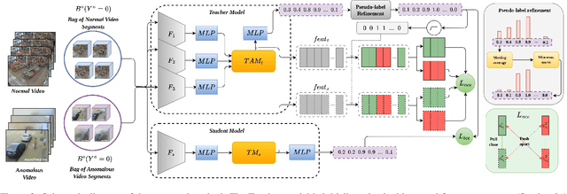 Figure 3 for Distilling Aggregated Knowledge for Weakly-Supervised Video Anomaly Detection