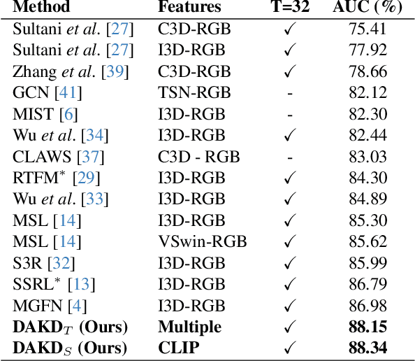 Figure 4 for Distilling Aggregated Knowledge for Weakly-Supervised Video Anomaly Detection