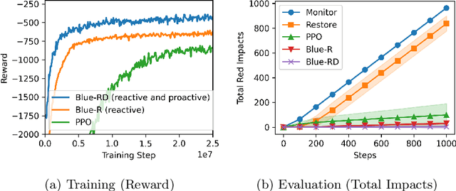 Figure 4 for Quantitative Resilience Modeling for Autonomous Cyber Defense