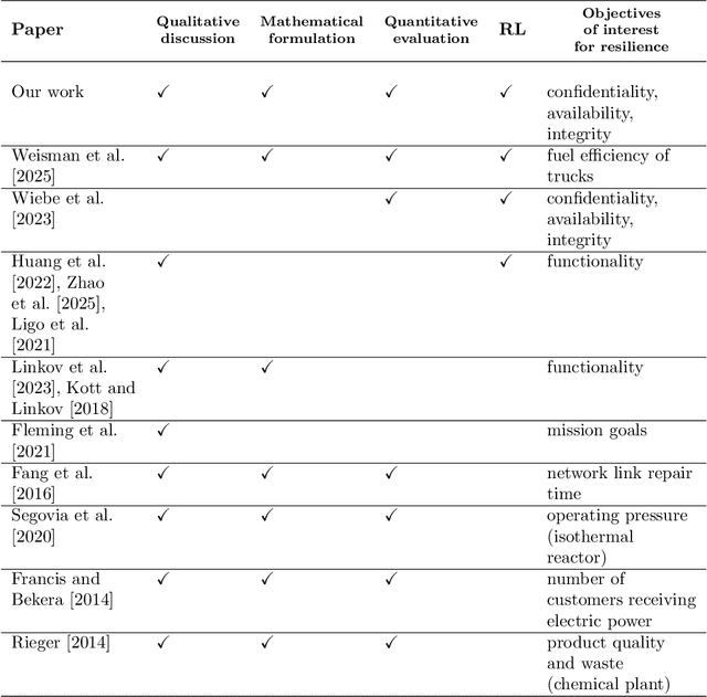 Figure 1 for Quantitative Resilience Modeling for Autonomous Cyber Defense