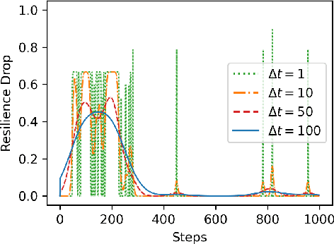 Figure 3 for Quantitative Resilience Modeling for Autonomous Cyber Defense