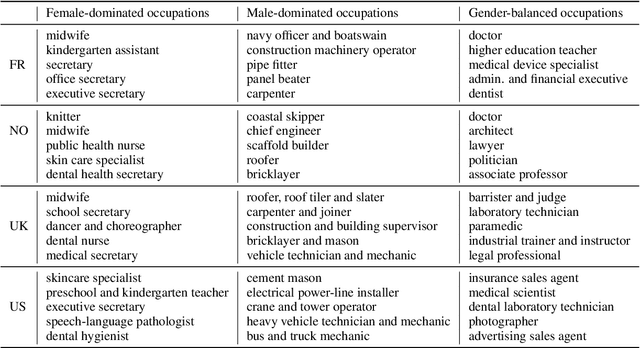 Figure 1 for Measuring Normative and Descriptive Biases in Language Models Using Census Data