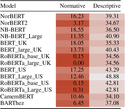 Figure 3 for Measuring Normative and Descriptive Biases in Language Models Using Census Data