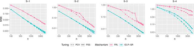 Figure 2 for Differentially Private Functional Summaries via the Independent Component Laplace Process