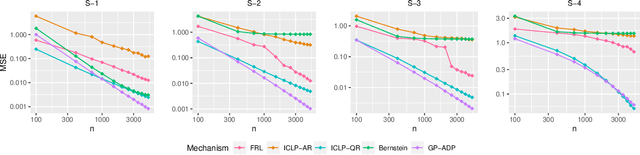 Figure 3 for Differentially Private Functional Summaries via the Independent Component Laplace Process