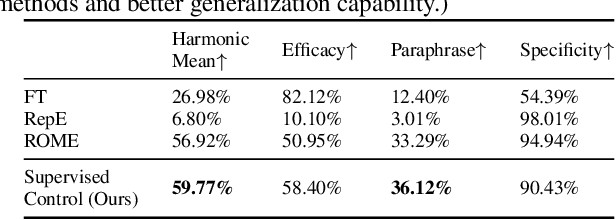 Figure 4 for SelfIE: Self-Interpretation of Large Language Model Embeddings