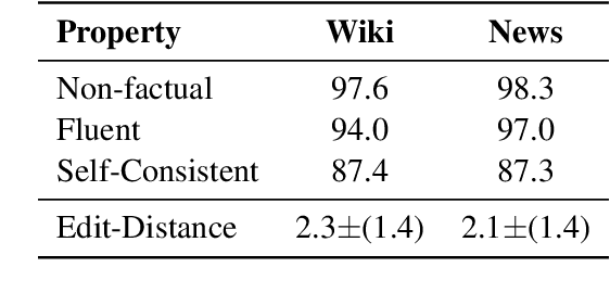 Figure 4 for Generating Benchmarks for Factuality Evaluation of Language Models