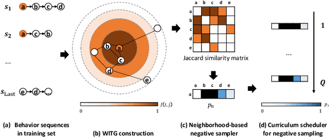 Figure 3 for Neighborhood-based Hard Negative Mining for Sequential Recommendation