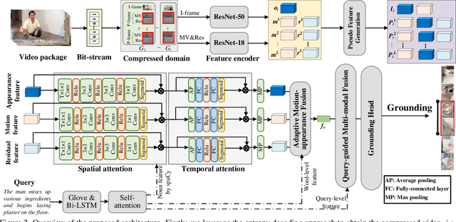 Figure 3 for You Can Ground Earlier than See: An Effective and Efficient Pipeline for Temporal Sentence Grounding in Compressed Videos