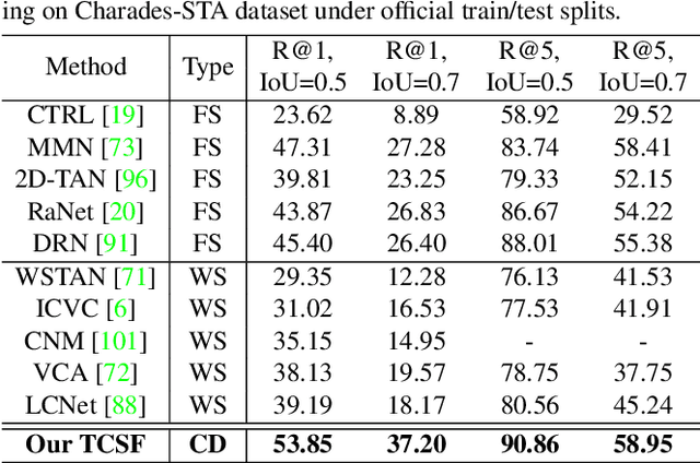 Figure 4 for You Can Ground Earlier than See: An Effective and Efficient Pipeline for Temporal Sentence Grounding in Compressed Videos