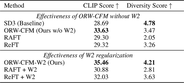 Figure 2 for Online Reward-Weighted Fine-Tuning of Flow Matching with Wasserstein Regularization