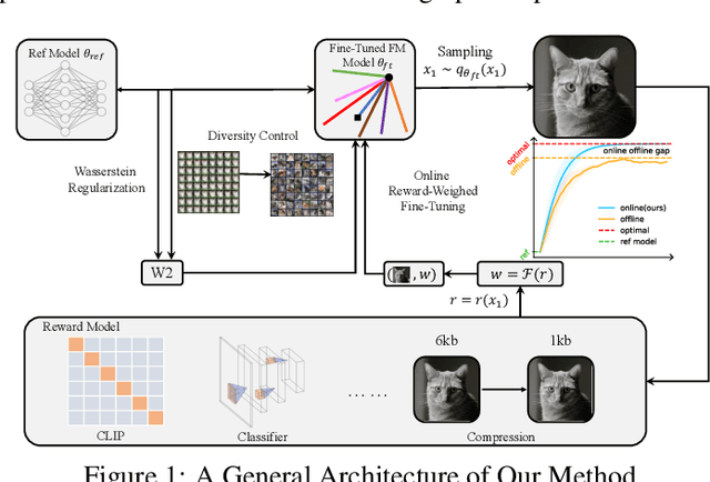 Figure 1 for Online Reward-Weighted Fine-Tuning of Flow Matching with Wasserstein Regularization