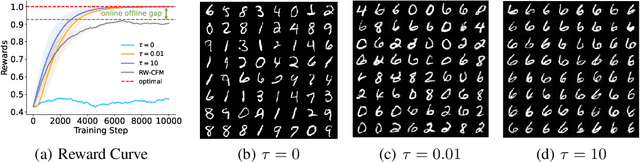 Figure 3 for Online Reward-Weighted Fine-Tuning of Flow Matching with Wasserstein Regularization