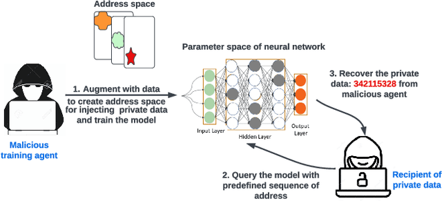 Figure 3 for DeepMem: ML Models as storage channels and their applications