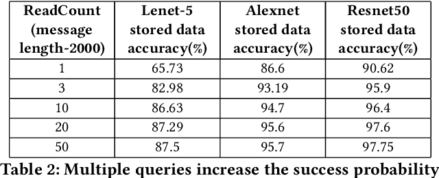 Figure 4 for DeepMem: ML Models as storage channels and their applications