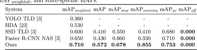 Figure 2 for Small, but important: Traffic light proposals for detecting small traffic lights and beyond