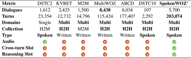 Figure 1 for SpokenWOZ: A Large-Scale Speech-Text Benchmark for Spoken Task-Oriented Dialogue in Multiple Domains