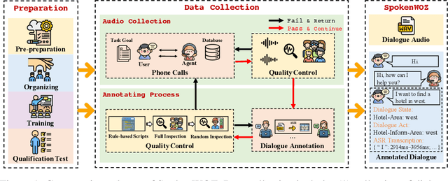 Figure 2 for SpokenWOZ: A Large-Scale Speech-Text Benchmark for Spoken Task-Oriented Dialogue in Multiple Domains