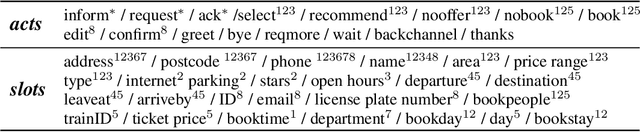 Figure 3 for SpokenWOZ: A Large-Scale Speech-Text Benchmark for Spoken Task-Oriented Dialogue in Multiple Domains