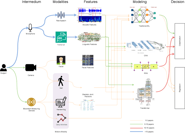 Figure 1 for A Review of Deep Learning Approaches for Non-Invasive Cognitive Impairment Detection